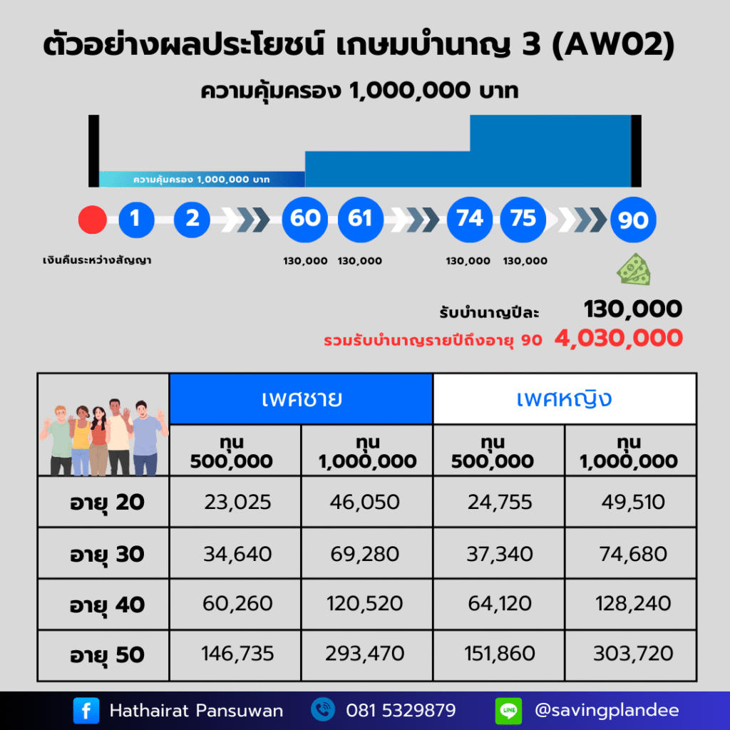 ประกันชีวิต เกษมบำนาญ 3 ตารางเบี้ยประกัน