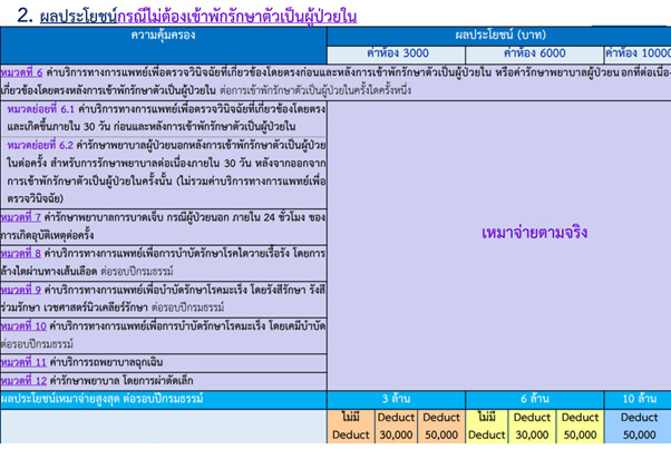 ประกันสุขภาพ VIP DD ตารางผลประโชน์ 2