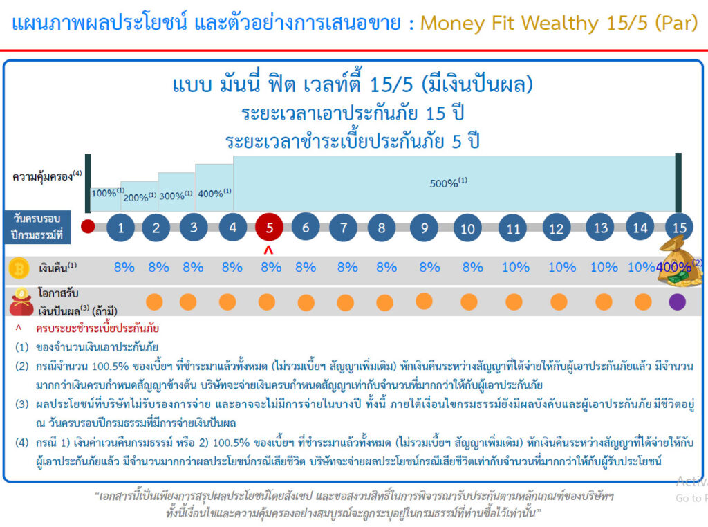 มันนี่ ฟิต เวลท์ตี้ 15/5