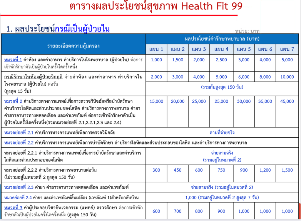 ตารางผลประโยชน์ Health Fit 99
