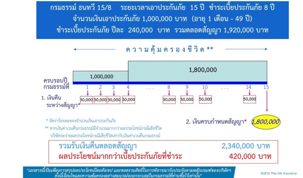 ตารางผลประโยชน์ แบบธนทวี 15/8