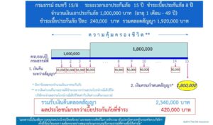 ผลประโยชน์ ธนทวี 158 กับ ธนทวี158 (1) แบบไหนดีกว่ากัน